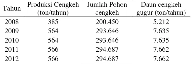 Tabel 1  Prakiraan Potensi Ketersediaan Bahan Baku Daun Cengkeh Gugur di Kabupaten Halmahera Barat 