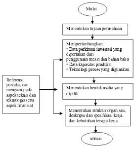 Gambar 1  Diagram alir analisis aspek manajemen dan organisasi 