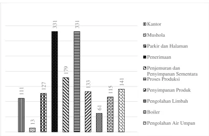 Gambar 5  Grafik Hasil Perhitungan Nilai TCR 