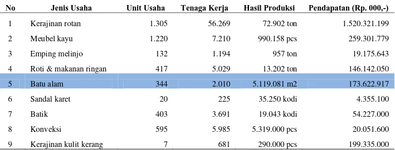 Tabel 1.1 Jumlah Unit Usaha, Tenaga Kerja, Hasil Produksi dan Pendapatan 