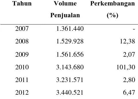 Tabel 1.3 Perkembangan Volume Penjualan Batu Alam di Kecamatan Dukupuntang 