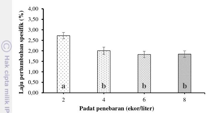 Gambar 4 Panjang ikan ctenopoma pada kepadatan 2 ekor/liter ( ●),4 ekor/liter 
