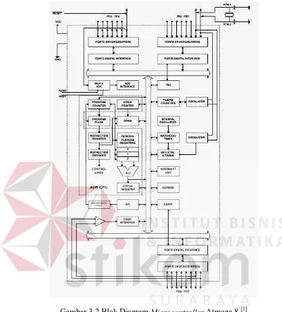 Gambar 3.2 Blok Diagram Microcontroller Atmega 8 [1] 