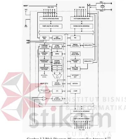 Gambar 3.2 Blok Diagram Microcontroller Atmega 8 [1] 