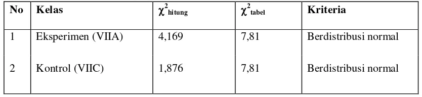 Tabel 4.2 Hasil uji normalitas data akhir kelas ekperimen dan kelas kontrol. 
