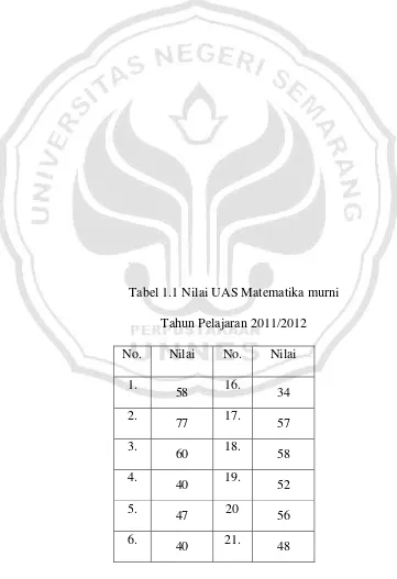 Tabel 1.1 Nilai UAS Matematika murni  