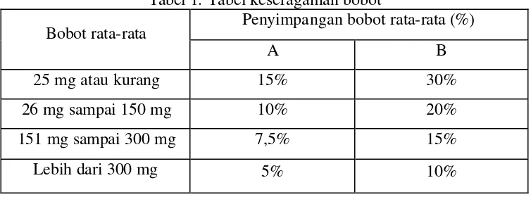 Tabel 1. Tabel keseragaman bobot 