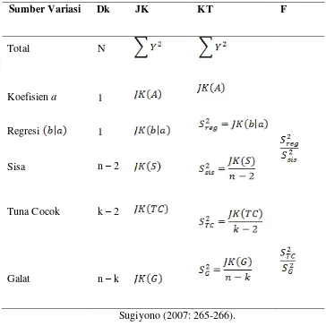 Tabel 3.8 Daftar Analisis Varians Regresi Linear Sederhana 