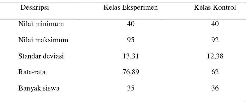 Tabel 4.1 Data Hasil Penelitian Terhadap Kelas Eksperimen dan 