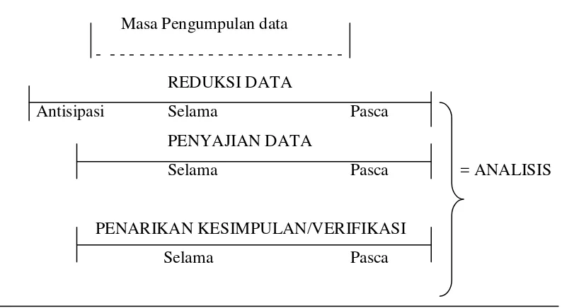 Gambar 3.1 Komponen-Komponen Analisis Data : Model Alir 