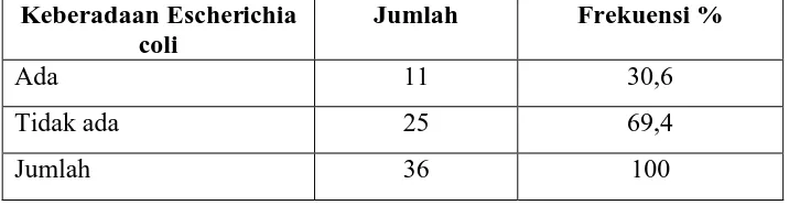Tabel 4. Distribusi Frekuensi Keberadaan bakteri Escherichia coli pada Depot Air Minum Isi Ulang di Kawasan Universitas Muhammadiyah Surakart