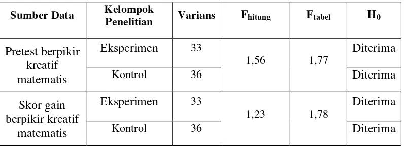 Tabel 3.9 Hasil Uji Homogenitas 