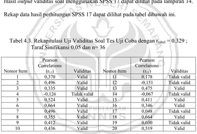 Tabel 4.3. Rekapitulasi Uji Validitas Soal Tes Uji Coba dengan rtabel = 0.329 ;  Taraf Sinifikansi 0.05 dan n= 36 