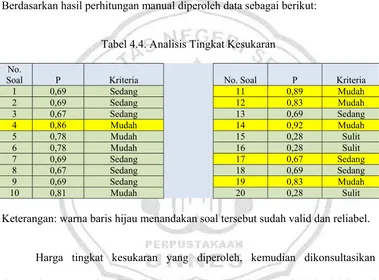 Tabel 4.4. Analisis Tingkat Kesukaran 