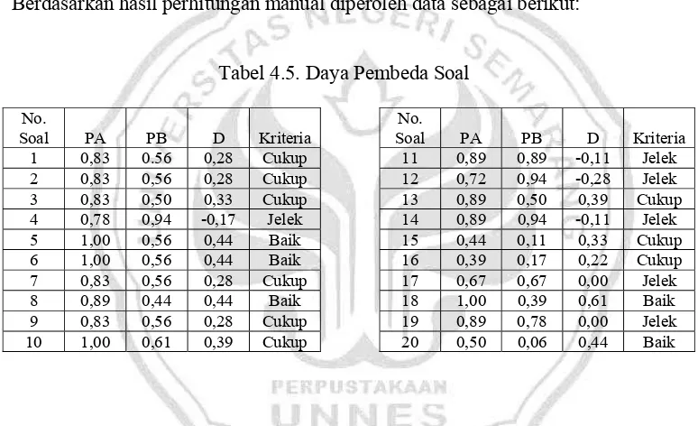 Tabel 4.5. Daya Pembeda Soal 