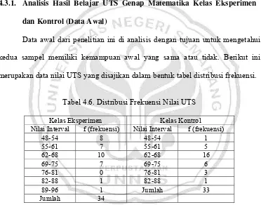 Tabel 4.6. Distribusi Frekuensi Nilai UTS  