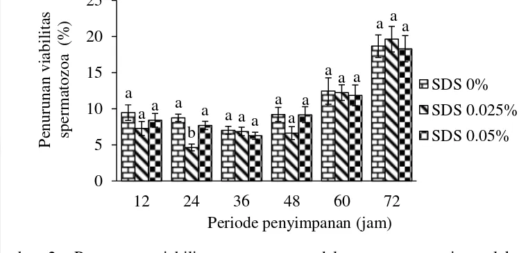Gambar 2  Penurunan viabilitas spermatozoa dalam pengencer ringer laktat-