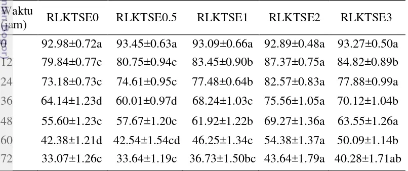 Tabel 5  Persentase motilitas spermatozoa dengan suplementasi vitamin E dalam pengencer ringer laktat-kuning telur dengan SDS 0.025% 