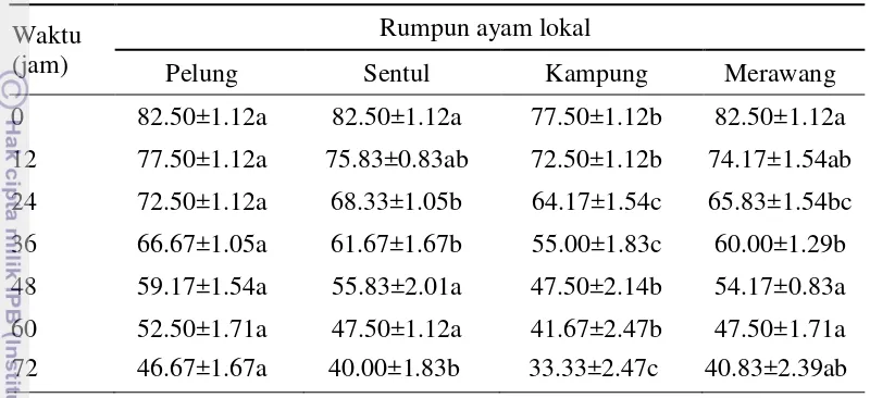 Tabel 8  Persentase motilitas spermatozoa berbagai rumpun ayam lokal dengan suplementasi vitamin E 2% dalam pengencer ringer laktat-kuning telur dengan SDS 0.025% 
