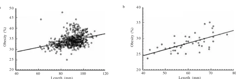 Figure 3. Relationship between obesity and shell length of mussels from: a. the Ross River; b