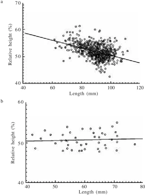 Figure 4. Relationship between relative height and shell length ofmussels from a. the Ross River b
