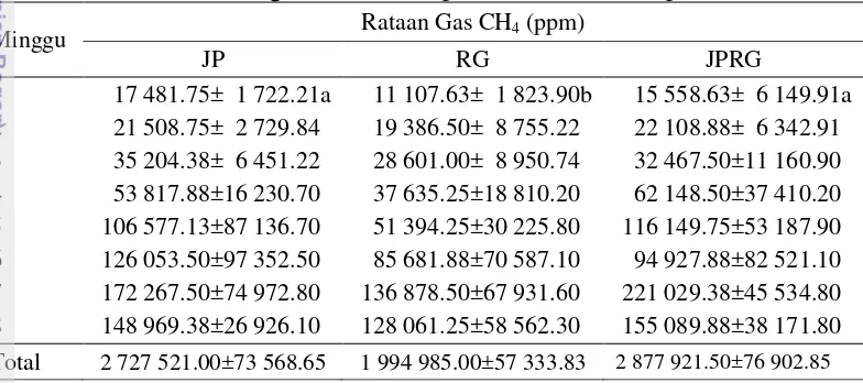 Tabel 6 Produksi gas CH4 feses sapi FH laktasi selama penelitian 