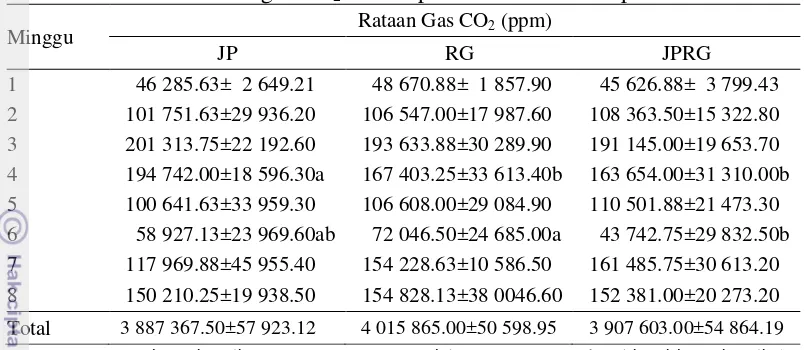 Tabel 8 Produksi gas CO2 feses sapi FH laktasi selama penelitian 
