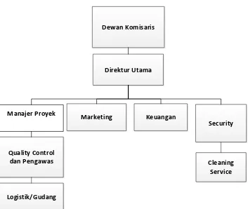 Gambar 2. Struktur Organisasi PT Jogja Graha Selaras 