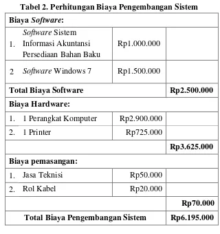 Tabel 2. Perhitungan Biaya Pengembangan Sistem 