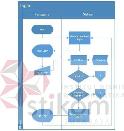 Gambar 4.1 System Flow Login 