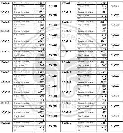 Tabel 4.2 Data Butir Soal yang Valid Uji Coba 