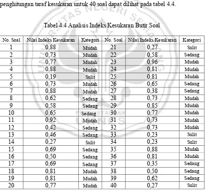 Tabel 4.4 Analisis Indeks Kesukaran Butir Soal 
