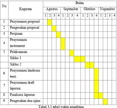 Tabel 3.1 tabel waktu penelitian