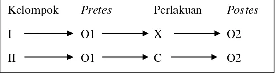 Gambar 2. Desain pretest-posttest kelompok non ekuivalen (Riyanto,2001:43). 