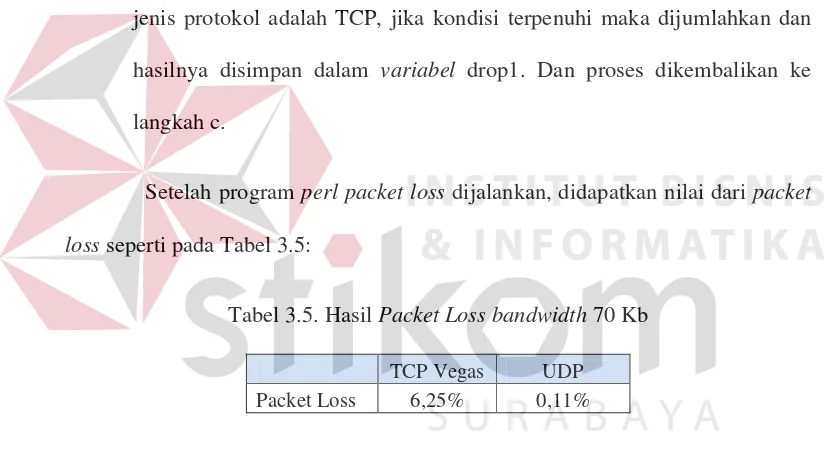 Tabel 3.5. Hasil Packet Loss bandwidth 70 Kb 