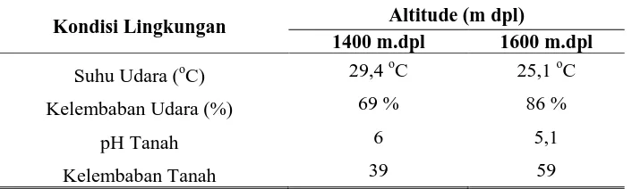 Tabel 1.3 kondisi lingkungan pada ketinggian 1400 m dpl dan 1600 m dpl 
