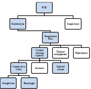 Figure 2.1: K-chart for PCB characteristics 