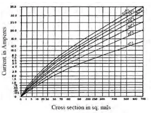Figure 2.3: Identified current for external conductor sizing chart [2] 