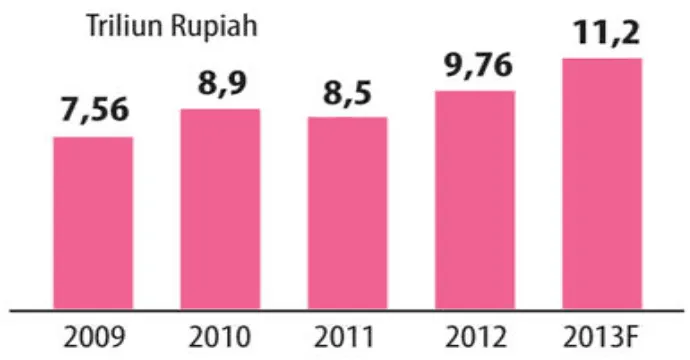 Grafik 1.1Tingkat PenjualanKosmetik di Indonesia 