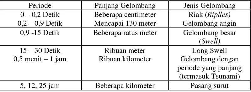 Tabel 1 .  Klasifikasi Gelombang Berdasarkan Periode 