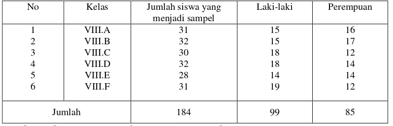 Tabel 3. Jumlah Siswa Kelas VIII SMP Kartikatama Metro Tahun Pelajaran 2014/2015. 