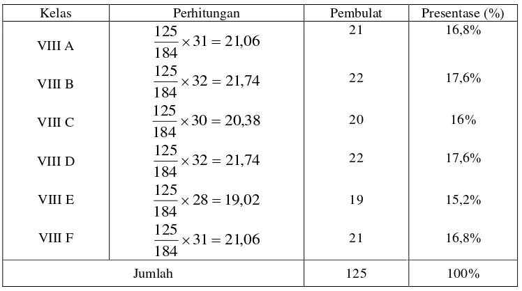 Tabel 4. Perhitungan Jumlah Sampel Untuk Masing - Masing Kelas 