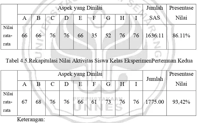 Tabel 4.5.Rekapitulasi Nilai Aktivitas Siswa Kelas EksperimenPertemuan Kedua 