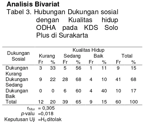 Tabel 3. Hubungan Dukungan sosial