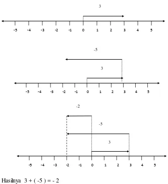 gambar garis bilangan dan dilakukan tanya jawab mengenai garis bilangan. 