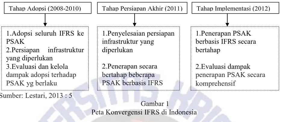 Gambar 1 Peta Konvergensi IFRS di Indonesia 
