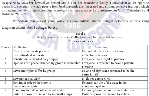 Tabel 1 Key Differences between Collectivist and Individualist Societies. 