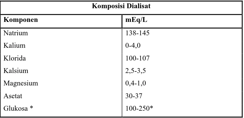 Gambar 2.1. Skema proses hemodialisis (Ahmad, 2011). 