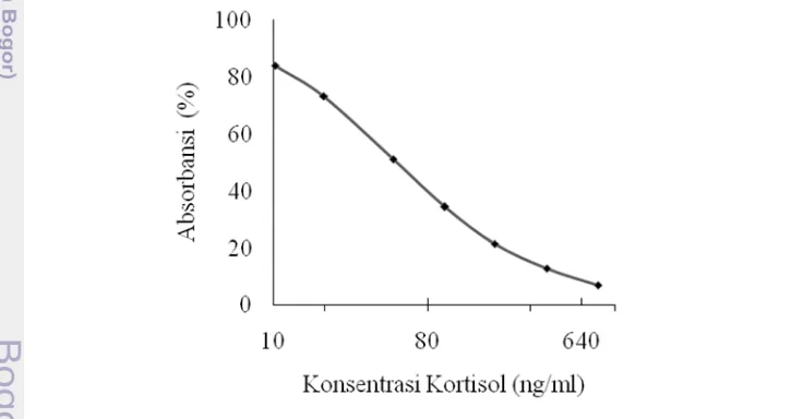 Gambar 4  Tipikal kurva standar kit ELISA untuk  pengujian hormon kortisol 