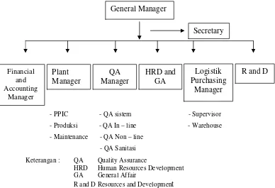 Gambar 4. Bagan Struktur Organisasi PT Japfa Santori Indonesia 